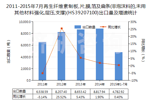 2011-2015年7月再生纖維素制板,片,膜,箔及扁條(非泡沫料的,未用其他材料強(qiáng)化,層壓,支撐)(HS39207100)出口量及增速統(tǒng)計(jì)
